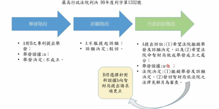 俞伯璋律師撰-淺談專利舉發之新證據及更正問題